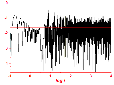 Survival probability log
